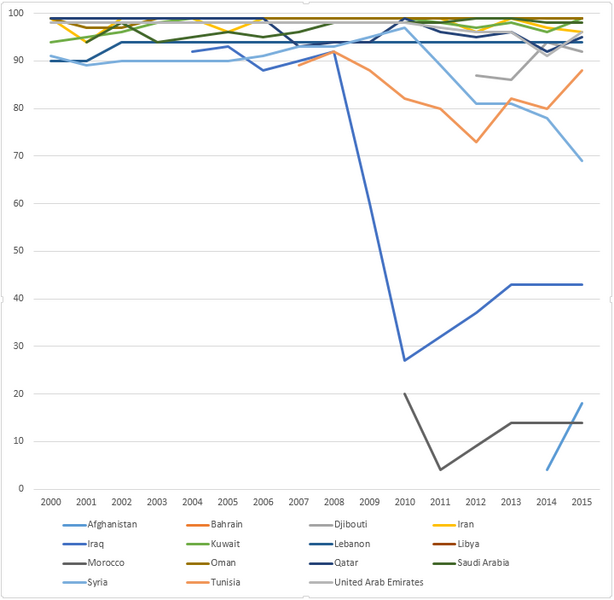 File:WHO-UNICEF estimates of hepatitis B vaccine (HepB-BD) coverage in countries from the East-Mediterranean WHO region in the years 2000-201.png