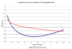 WindChill Comparison.GIF