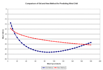 Graph comparing "old" and "new" wind chill values by wind speed at 15°C air temperature