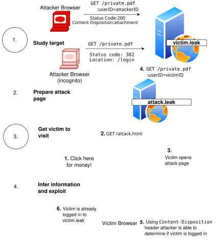 A diagram demonstrating the four steps in a cross-site leak attack, namely finding a state-dependent URL using a study target, preparing an attack target, getting the user to visit the attack URL and finally the inference of information
