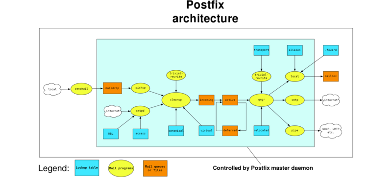 Architecture of the software Postfix (Mail Transfer Agent).png