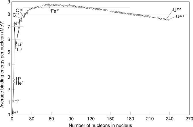 File:Binding energy curve - common isotopes.svg