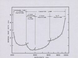 Cary+Beckman 1941 original of Fig 9 Minimum spectral band widths 2012-002 b17f20 005 crop.jpg
