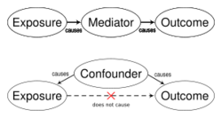 Comparison confounder mediator.svg