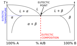 Eutectic system phase diagram.svg