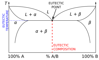 File:Eutectic system phase diagram.svg