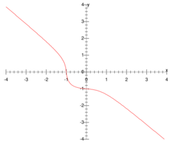 Hessian curve.svg