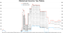 Historical Income Tax Rates and brackets.png