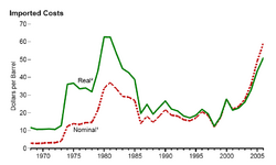 Nominalrealoilprices1968-2006.png