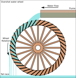 Overshot water wheel schematic.svg