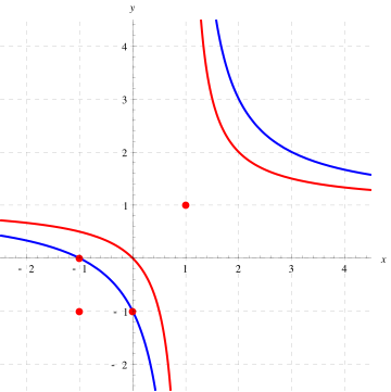 File:Tractable points of the Tutte polynomial in the real plane.svg