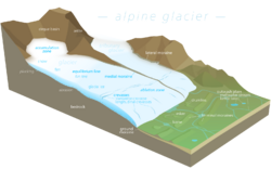 The accumulation zone is found at the highest altitude of the glacier, where accumulation of material is greater than ablation.