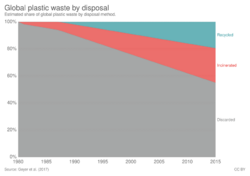 Graph showing the estimated share of global plastic waste by disposal method