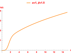 Hypertabastic hazard curves for beta between 1 and 2.png