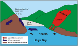 Lituya Bay megatsunami diagram (English).png