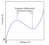 Negative differential resistance