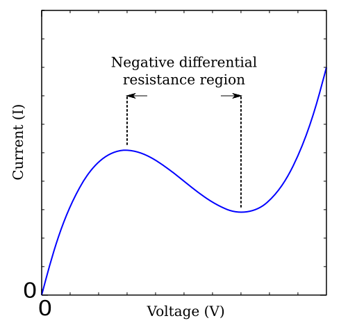 File:Negative differential resistance.svg