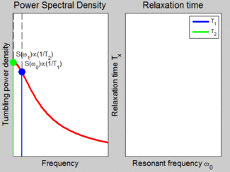 An animation showing the relationship between Larmor frequency and NMR relaxation times T1 and T2. Note how little T2 is affected.