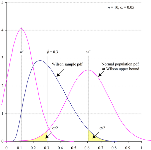 File:Wilson score pdf and interval equality.png