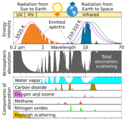 Atmospheric Transmission.svg