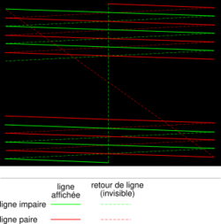 Interlaced scanning: display of the odd and even frames, and line returns