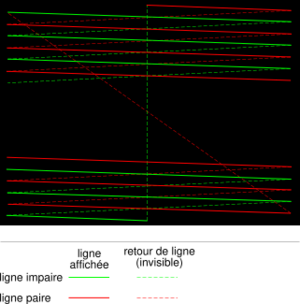 Interlaced scanning: display of the odd and even frames, and line returns