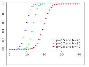 Cumulative distribution function for the binomial distribution