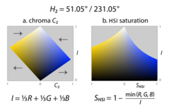 Hsi saturation-intensity slices.svg