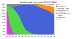 Layout engine usage share-2009-01-07.svg