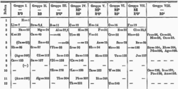 Mendelejevs periodiska system 1871.png