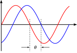 An illustration of phase shift.