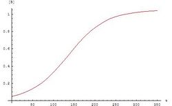 Sigmoid curve for an autocatalytical reaction.jpg