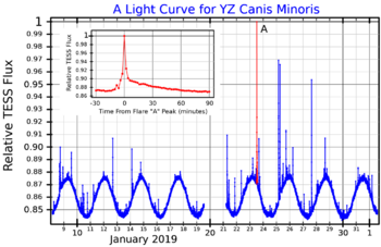 YZCMiLightCurve.png