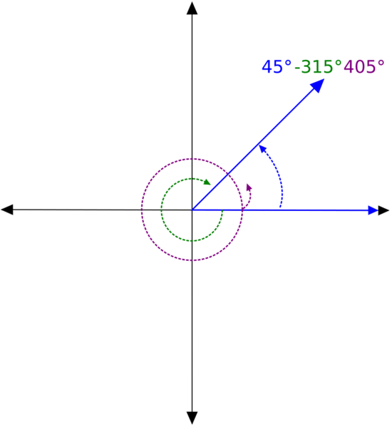 File:45, -315, and 405 co-terminal angles.svg