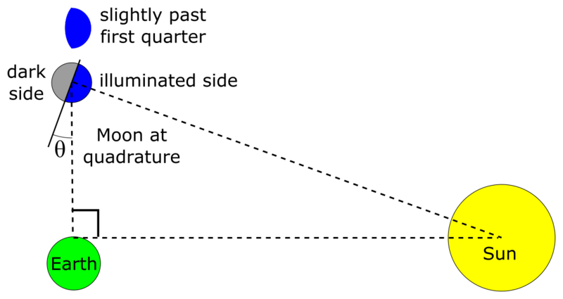 File:Aristarchus distance to Sun simple.svg