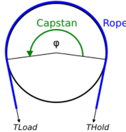 Capstan equation diagram.svg
