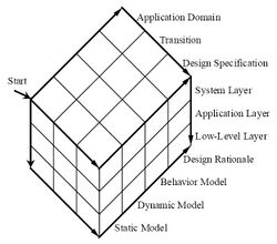 Dimensions of IDEF4 Design Objects.jpg