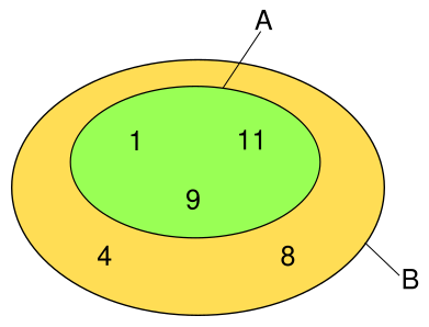 File:Example of A is a proper subset of B.svg