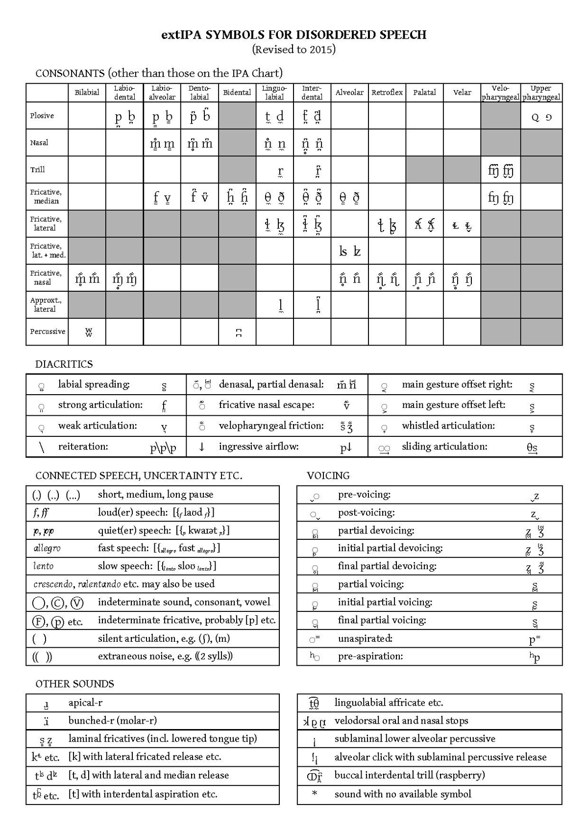 File:ExtIPA chart (2015).pdf - HandWiki