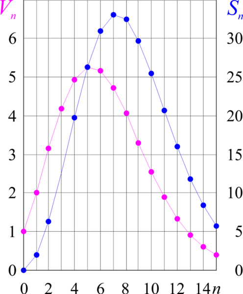 File:Graphs of volumes (V) and surface areas (S) of n-balls of radius 1.png