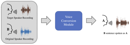 A block diagram illustrating the imitation-based approach for generating audio deepfakes
