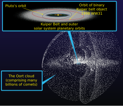 Kuiper belt - Oort cloud-en.svg