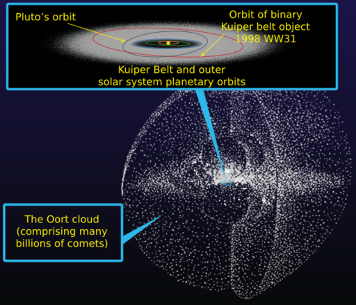 File:Kuiper belt - Oort cloud-en.svg