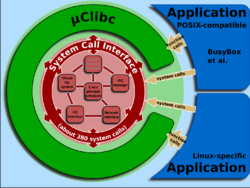 Linux kernel System Call Interface and uClibc.svg