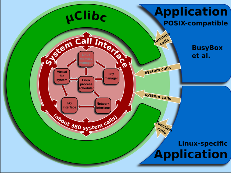 File:Linux kernel System Call Interface and uClibc.svg