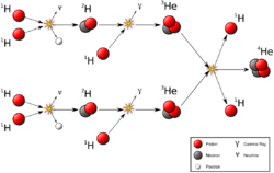 Proton-proton reaction chain.svg