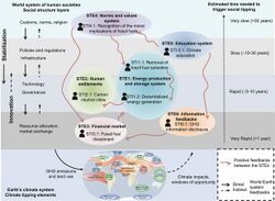 Social tipping dynamics for stabilizing Earth’s climate by 2050 - Figure 3 - Social tipping elements and associated social tipping interventions with the potential to drive rapid decarbonization in the World–Earth system.jpg