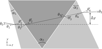 A triplet prism, showing the apex angles ([math]\displaystyle{ \alpha_1 }[/math], [math]\displaystyle{ \alpha_2 }[/math], and [math]\displaystyle{ \alpha_3 }[/math]) of the three elements, and the angles of incidence [math]\displaystyle{ \theta_i }[/math] and refraction [math]\displaystyle{ \theta'_i }[/math] at each interface.