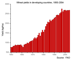 Wheat yields in developing countries 1951-2004.png