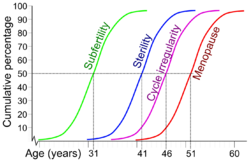 Age and female fertility.png